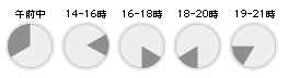 ヤマト配達時間帯